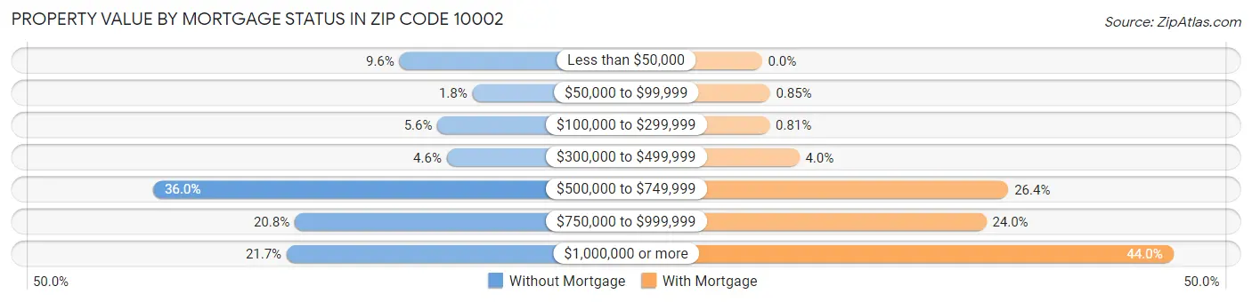 Property Value by Mortgage Status in Zip Code 10002