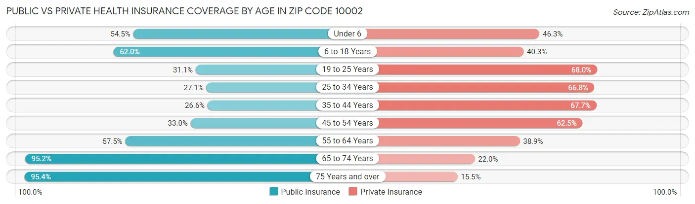 Public vs Private Health Insurance Coverage by Age in Zip Code 10002