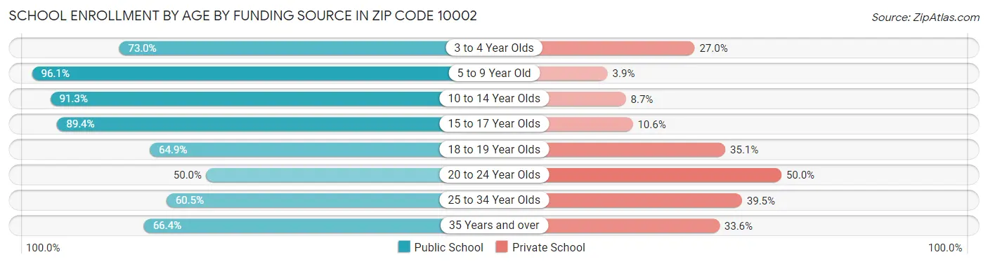 School Enrollment by Age by Funding Source in Zip Code 10002