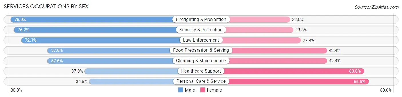 Services Occupations by Sex in Zip Code 10002