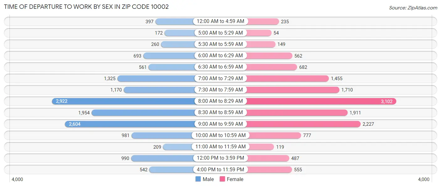 Time of Departure to Work by Sex in Zip Code 10002
