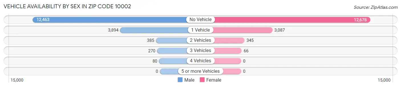 Vehicle Availability by Sex in Zip Code 10002
