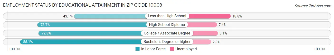 Employment Status by Educational Attainment in Zip Code 10003