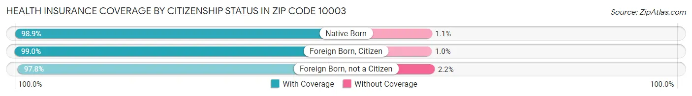 Health Insurance Coverage by Citizenship Status in Zip Code 10003