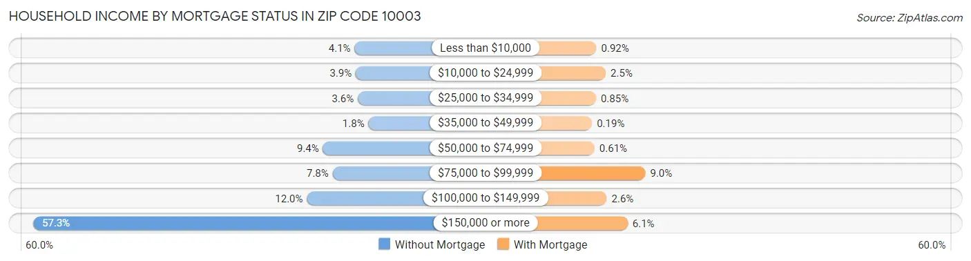 Household Income by Mortgage Status in Zip Code 10003