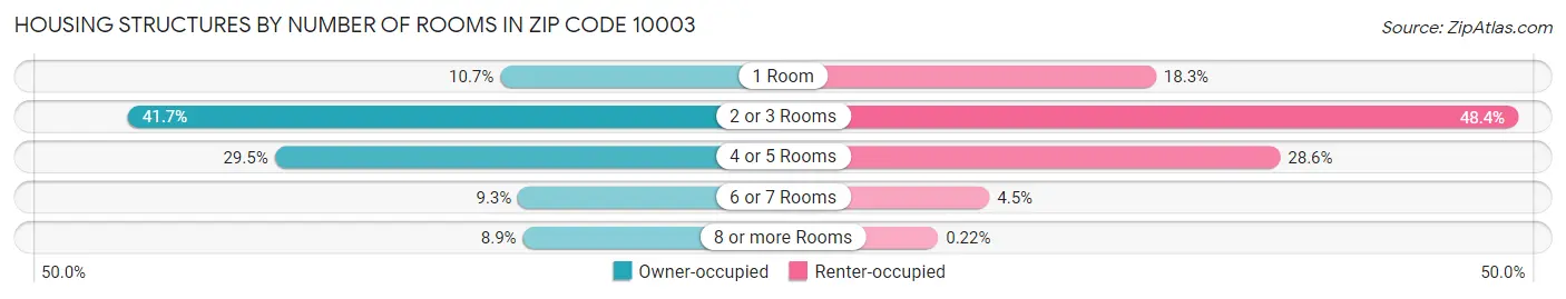 Housing Structures by Number of Rooms in Zip Code 10003