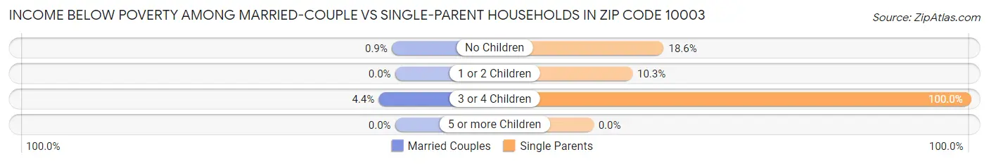 Income Below Poverty Among Married-Couple vs Single-Parent Households in Zip Code 10003