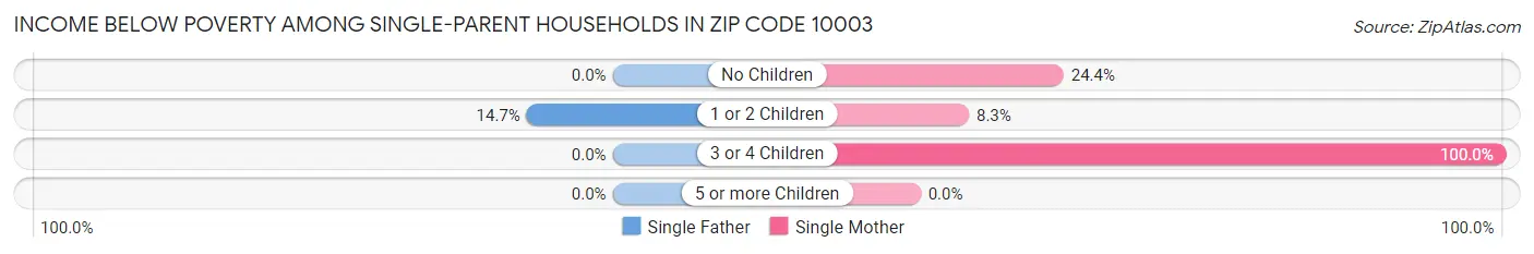 Income Below Poverty Among Single-Parent Households in Zip Code 10003
