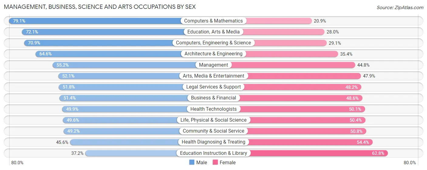 Management, Business, Science and Arts Occupations by Sex in Zip Code 10003