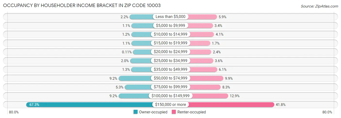 Occupancy by Householder Income Bracket in Zip Code 10003