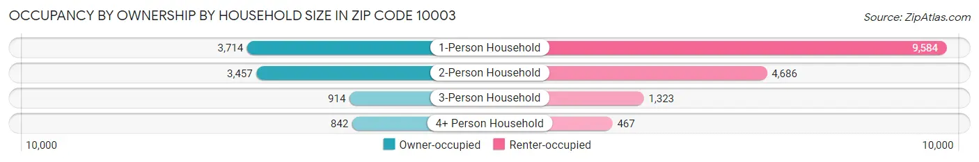 Occupancy by Ownership by Household Size in Zip Code 10003