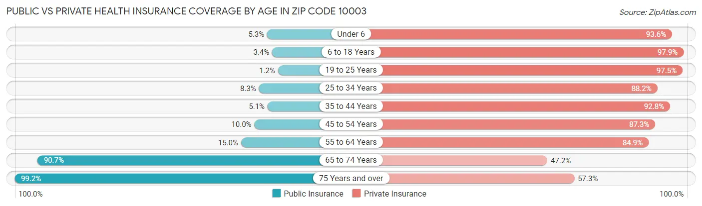 Public vs Private Health Insurance Coverage by Age in Zip Code 10003