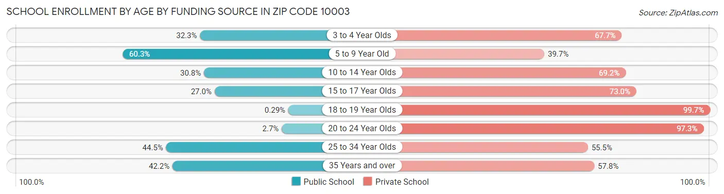 School Enrollment by Age by Funding Source in Zip Code 10003