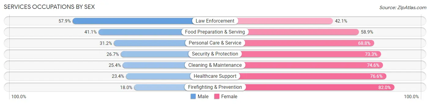 Services Occupations by Sex in Zip Code 10003