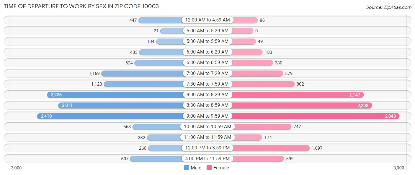 Time of Departure to Work by Sex in Zip Code 10003