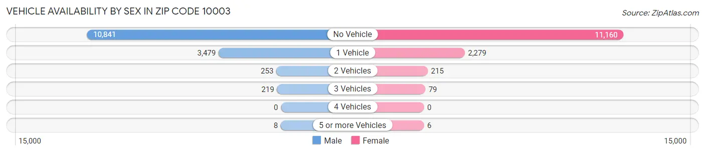 Vehicle Availability by Sex in Zip Code 10003