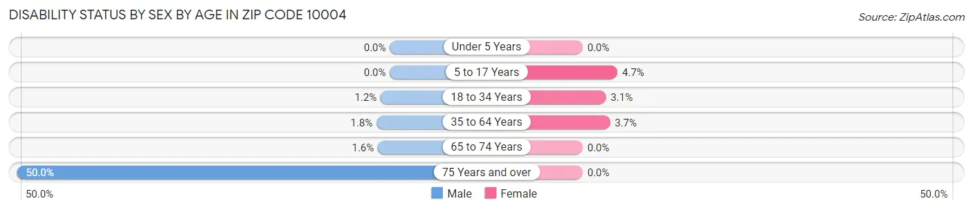 Disability Status by Sex by Age in Zip Code 10004