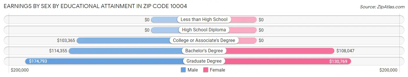 Earnings by Sex by Educational Attainment in Zip Code 10004