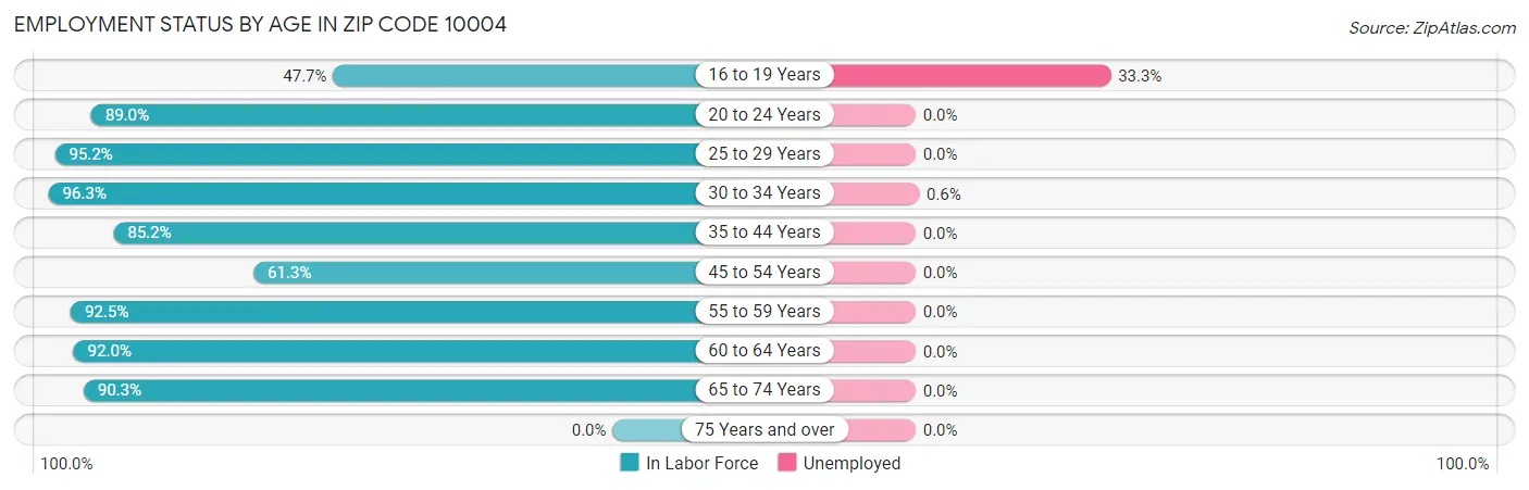Employment Status by Age in Zip Code 10004