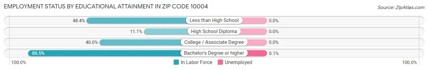 Employment Status by Educational Attainment in Zip Code 10004