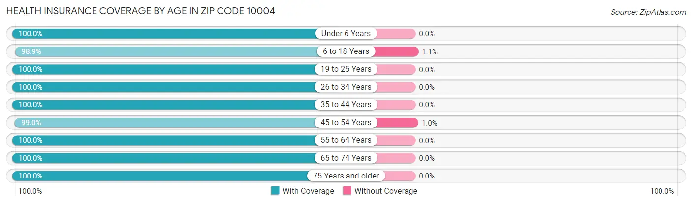 Health Insurance Coverage by Age in Zip Code 10004