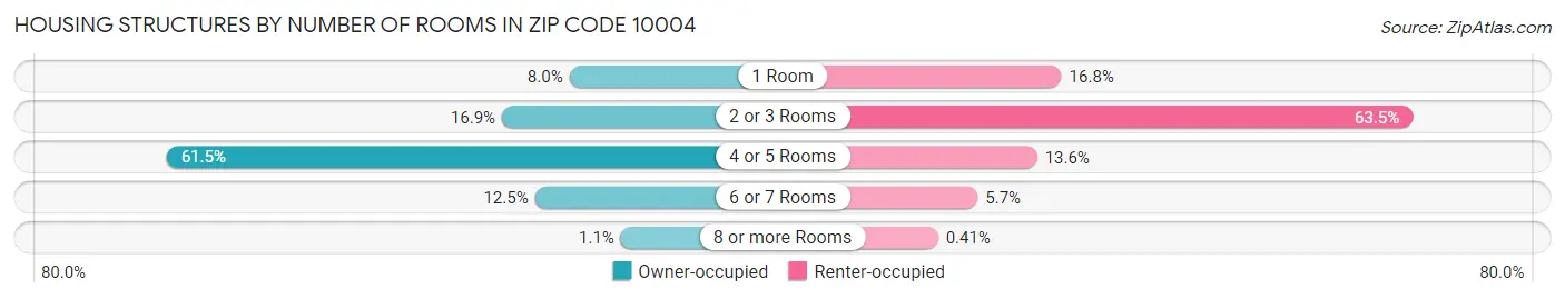 Housing Structures by Number of Rooms in Zip Code 10004