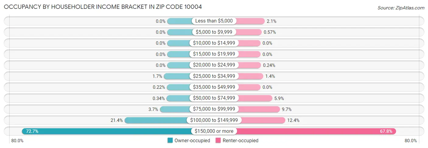 Occupancy by Householder Income Bracket in Zip Code 10004