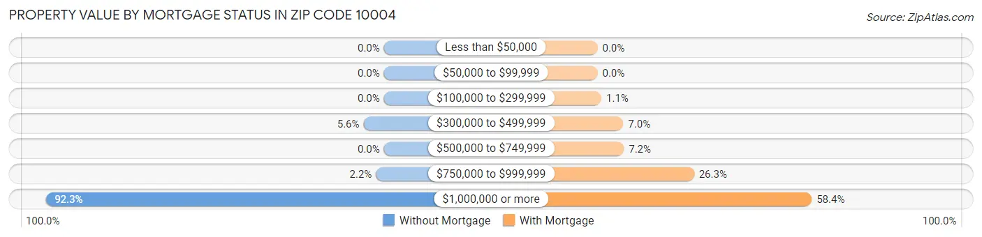 Property Value by Mortgage Status in Zip Code 10004