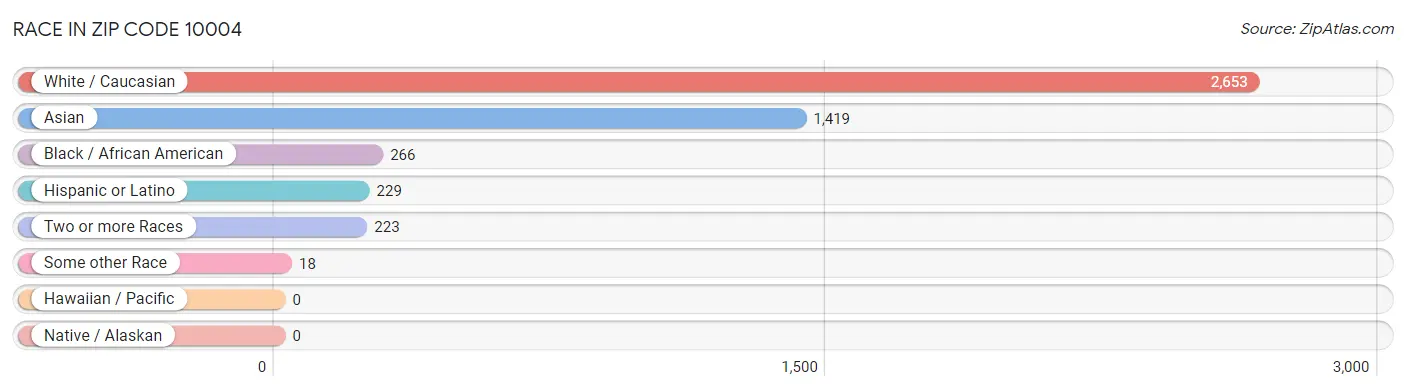 Race in Zip Code 10004