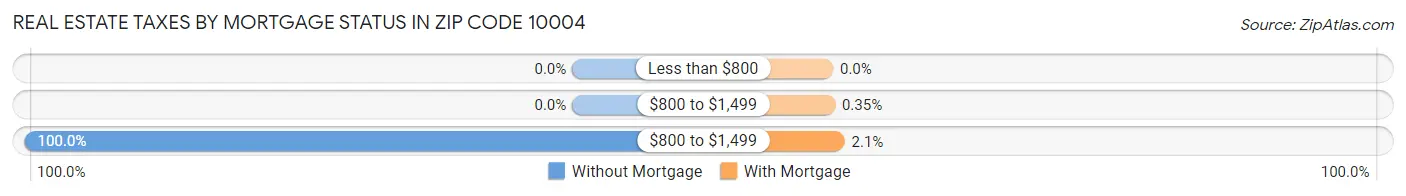 Real Estate Taxes by Mortgage Status in Zip Code 10004