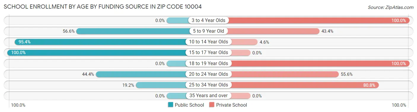 School Enrollment by Age by Funding Source in Zip Code 10004