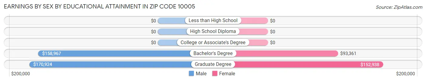 Earnings by Sex by Educational Attainment in Zip Code 10005