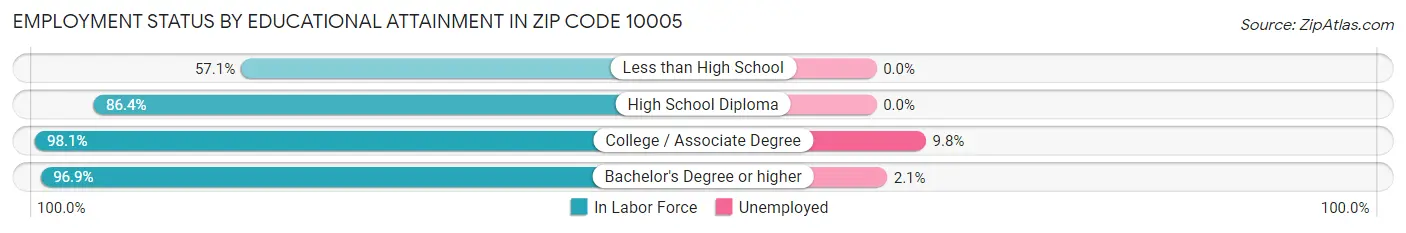 Employment Status by Educational Attainment in Zip Code 10005