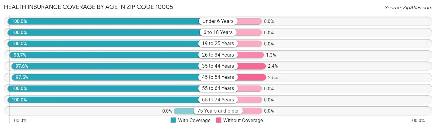 Health Insurance Coverage by Age in Zip Code 10005