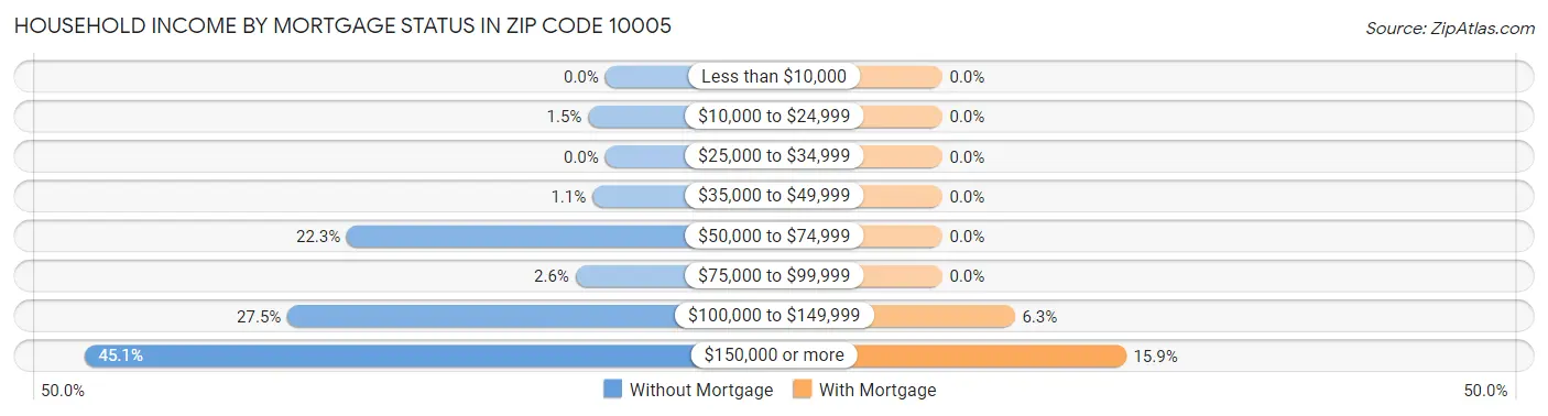 Household Income by Mortgage Status in Zip Code 10005