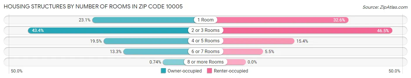 Housing Structures by Number of Rooms in Zip Code 10005