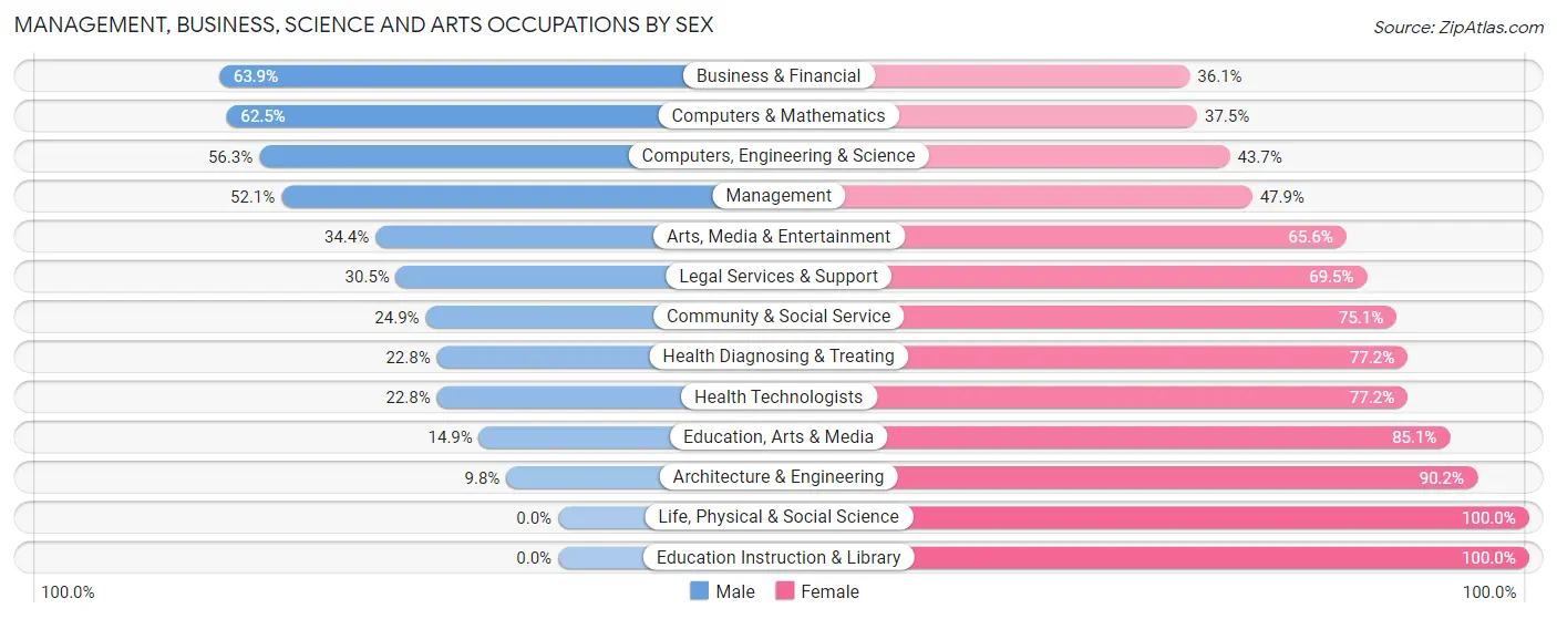 Management, Business, Science and Arts Occupations by Sex in Zip Code 10005