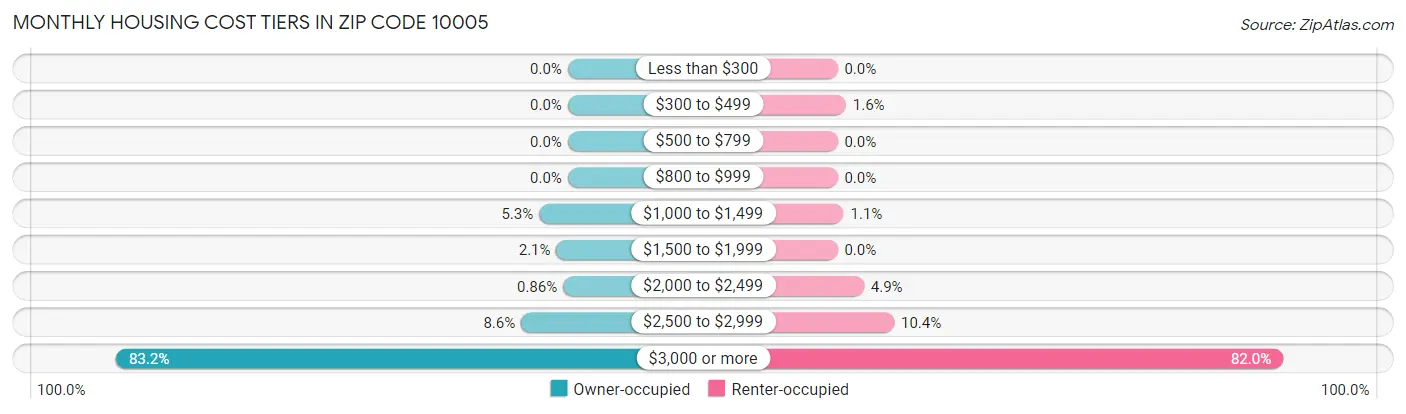 Monthly Housing Cost Tiers in Zip Code 10005