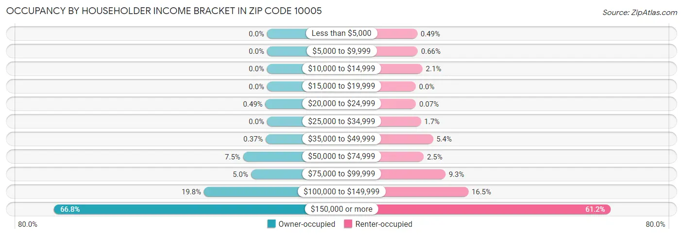 Occupancy by Householder Income Bracket in Zip Code 10005
