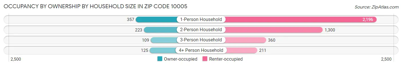 Occupancy by Ownership by Household Size in Zip Code 10005