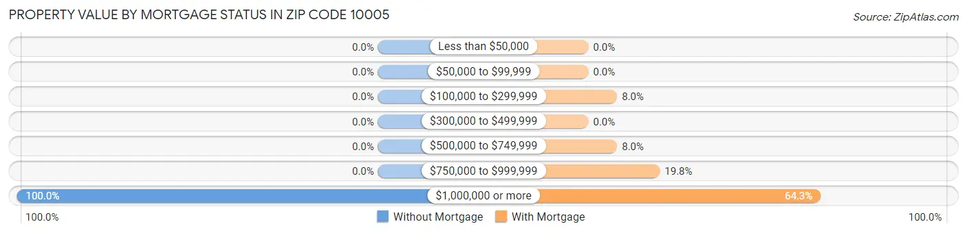 Property Value by Mortgage Status in Zip Code 10005