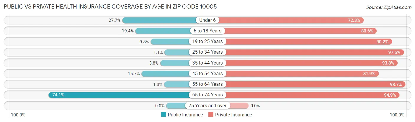 Public vs Private Health Insurance Coverage by Age in Zip Code 10005