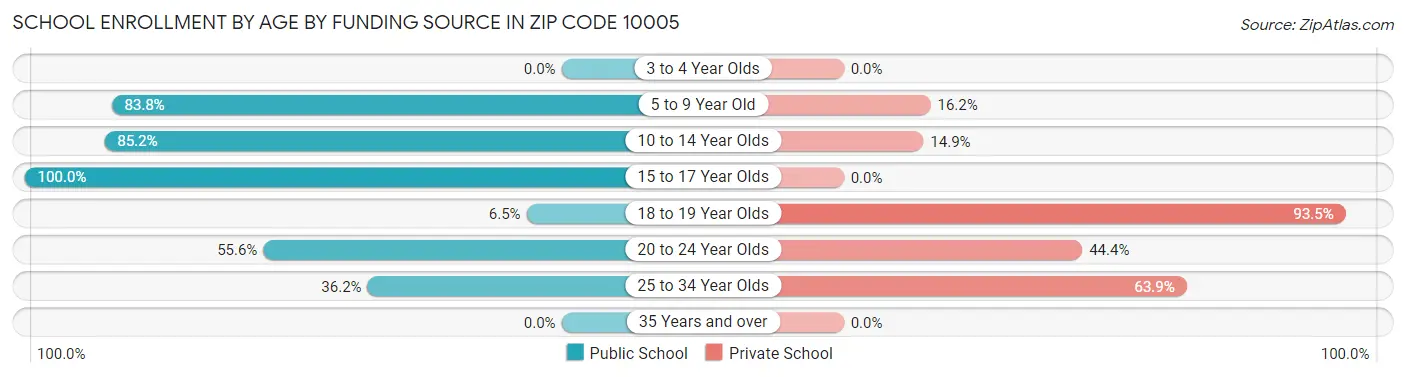 School Enrollment by Age by Funding Source in Zip Code 10005