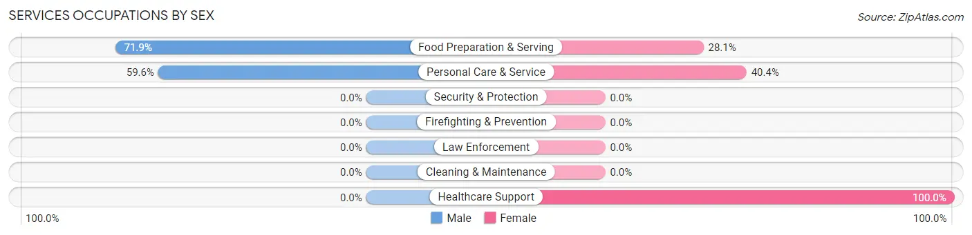 Services Occupations by Sex in Zip Code 10005