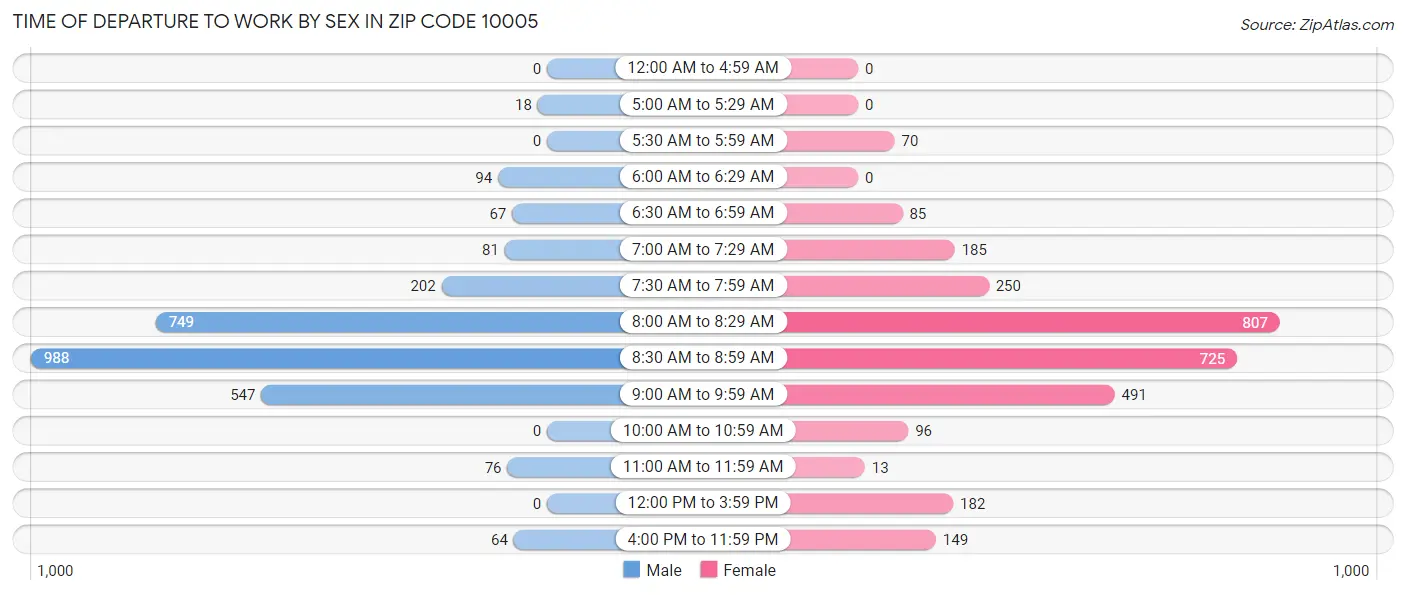 Time of Departure to Work by Sex in Zip Code 10005