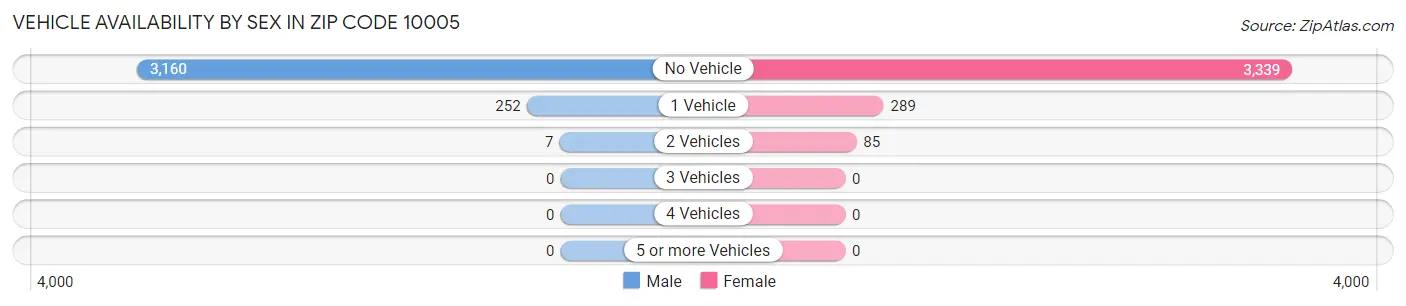 Vehicle Availability by Sex in Zip Code 10005