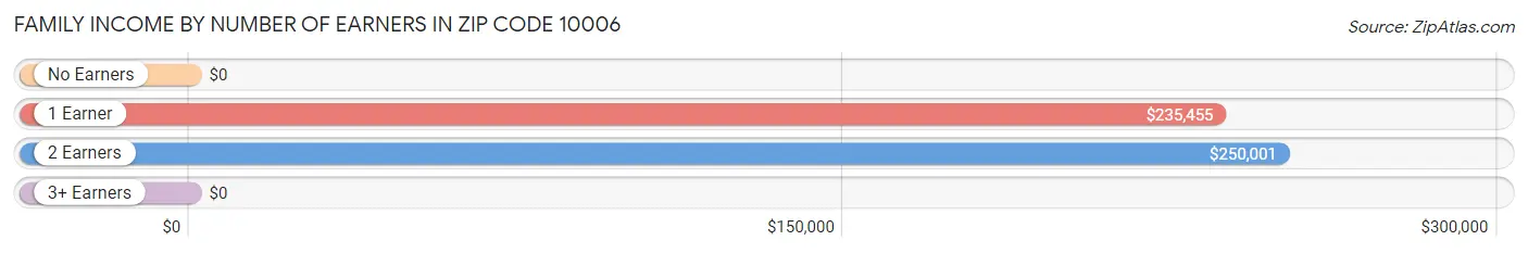 Family Income by Number of Earners in Zip Code 10006