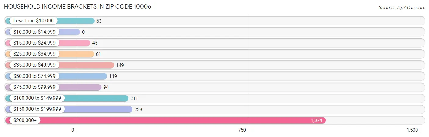 Household Income Brackets in Zip Code 10006