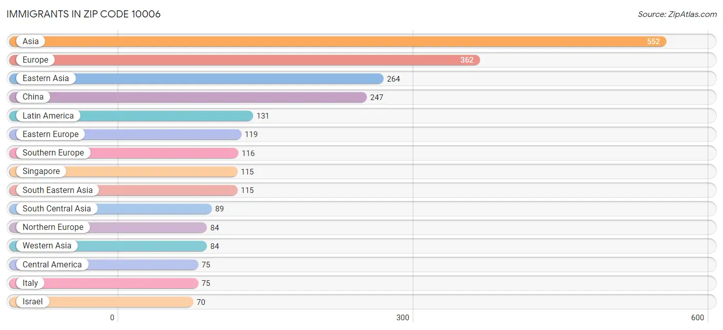 Immigrants in Zip Code 10006