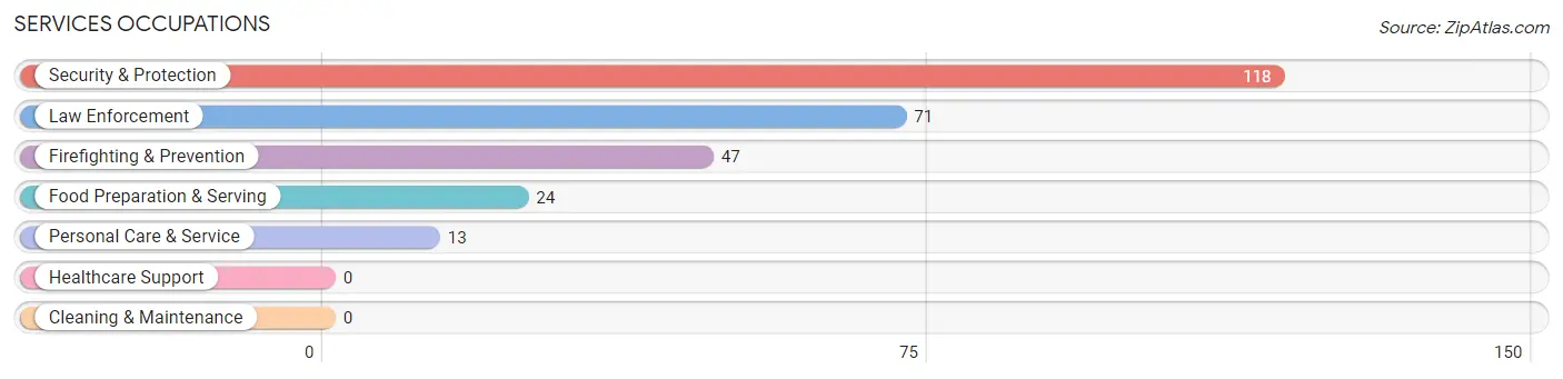 Services Occupations in Zip Code 10006